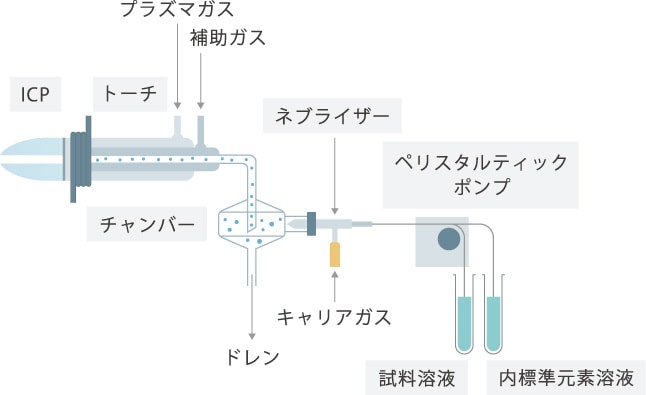 ICP-MSの試料導入系