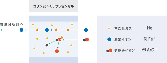 コリジョンによる干渉除去：衝突誘起解離