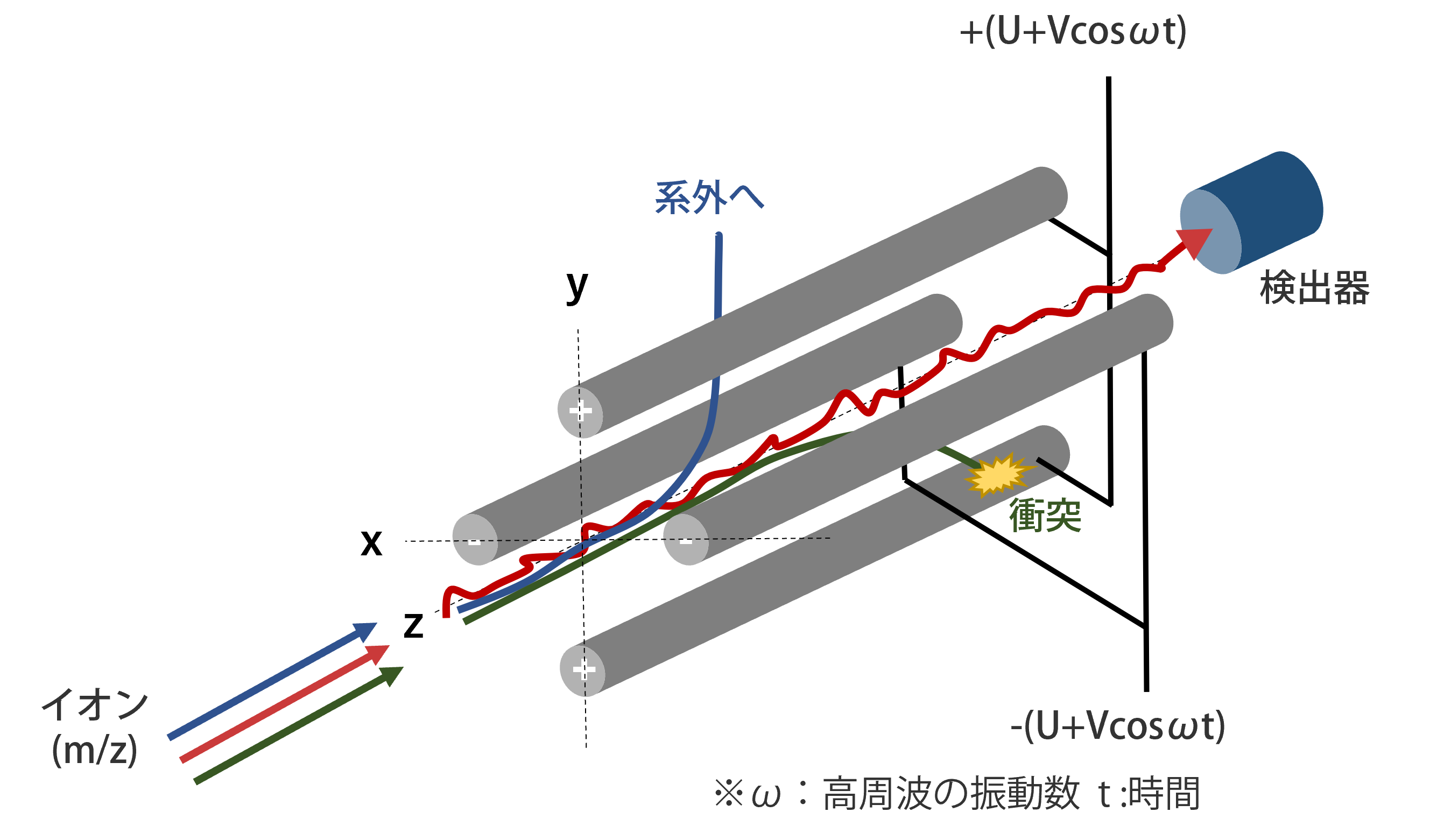 四重極マスフィルターを用いた四重極型質量分析計