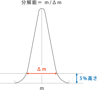 スペクトルの分解能