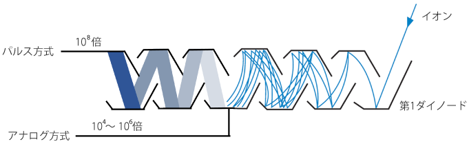 パルス方式とアナログ方式の模式図