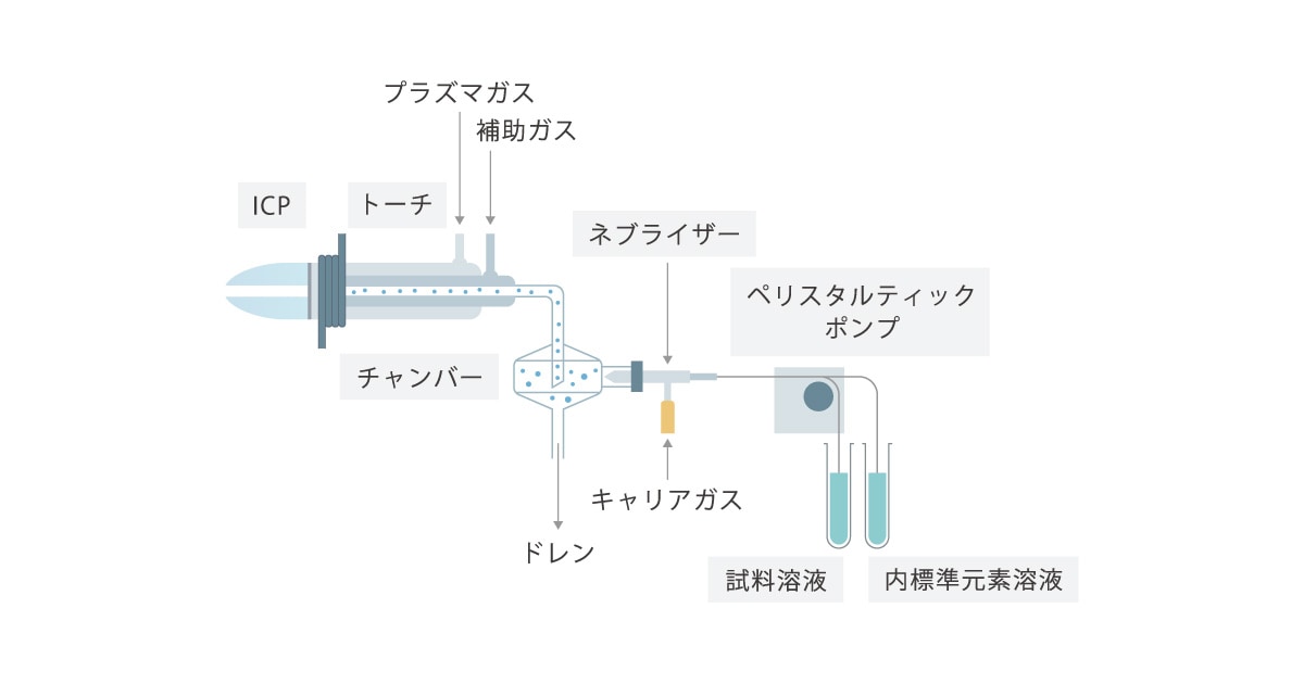 2. ICP-MSの構成 - 大気圧部 | ICP-MS分析の基礎 : 分析計測機器（分析 
