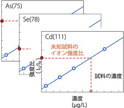 定量分析（内標準法）