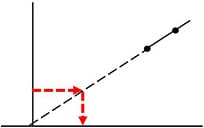 ×検量線の下限を大幅に超えるケース