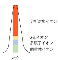 最適質量数の選択