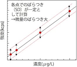 最小二乗法　重みづけなしのグラフ