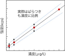 重みづけあり（1/I）のグラフ