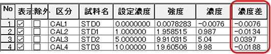 最小二乗法　重みづけなしの濃度差