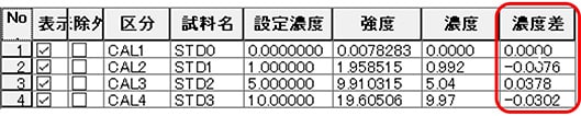 重みづけあり（1/I）の濃度差