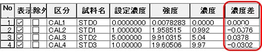 重みづけあり（1/I）の濃度差