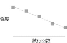 ばらつきのパターン 徐々に下がる