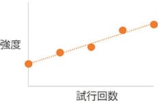 ばらつきのパターン 徐々に上がる