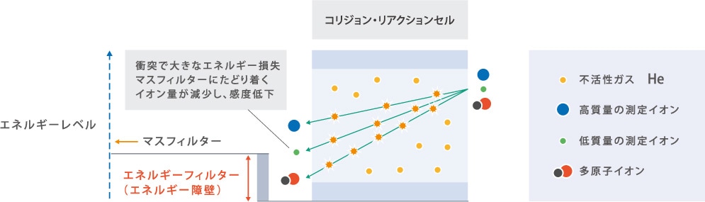 コリジョン・リアクションセルとセルガス選択