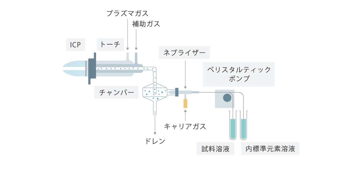 ICP-MS分析の基礎 - 2. ICP-MSの構成 - 大気圧部