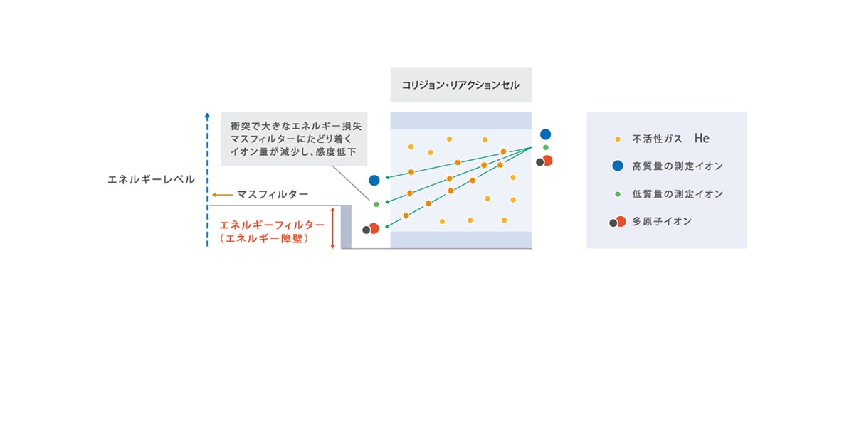 ICP-MS分析の基礎 - 5. ICP-MSによる測定のコツ