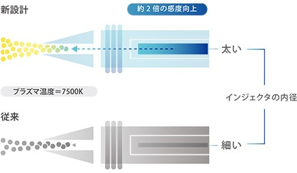 高感度を実現した新設計ミニトーチ