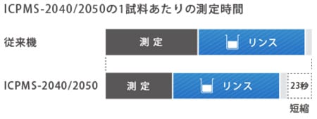 高速セルガス置換