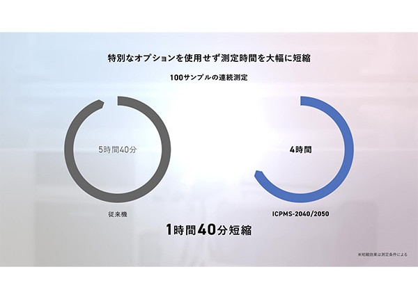 Fast at No Additional Cost 「速い」をもっと身近に