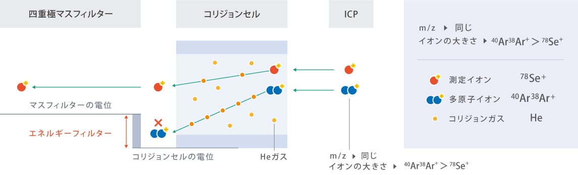 コリジョンモードの原理