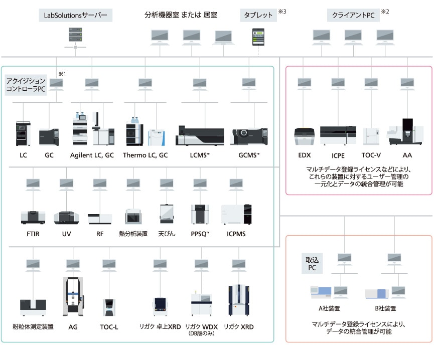 LabSolutions CS によるラボネットワーク対応