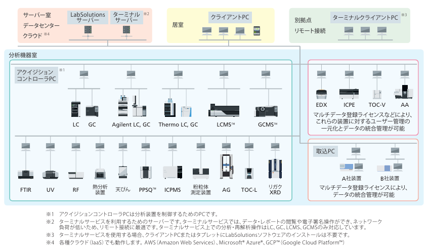 ラボネットワーク対応