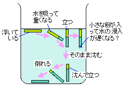 沈み方の推測図