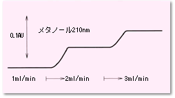 流量と吸光度