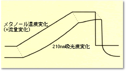 脱気能力流量依存性が高圧グラジエントベースラインに及ぼす影響を誇張したイメージ