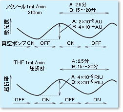 真空ポンプのON，OFFによりベースラインが変化する影響