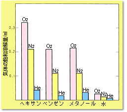 溶媒1mlに対する気体の溶解量