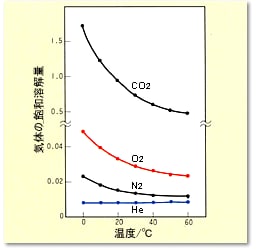 水1mlに対するCO2，O2，N2，He溶解量への温度影響