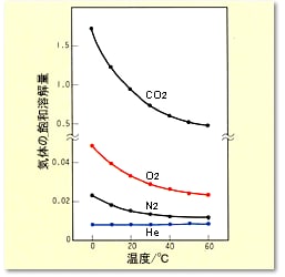 水1mlに対するCO2,O2,N2,He溶解量への温度影響