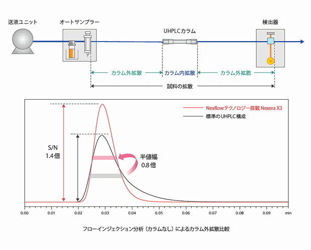 UHPLC分析のパフォーマンスを向上するNexflowテクノロジー