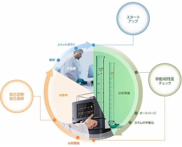 分析の信頼性と稼働率を最大化