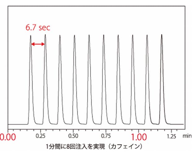 あらゆる分析のトータルスループットを最大化