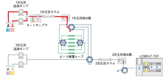 図2　トラップフリー2次元LC/MS不純物同定システムの構成 ［1次元目（赤の流路）は通常の分析条件で使用］