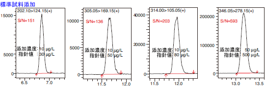 ゴルフ場排水のLC/MS/MS分析例2（標準試料添加あり）