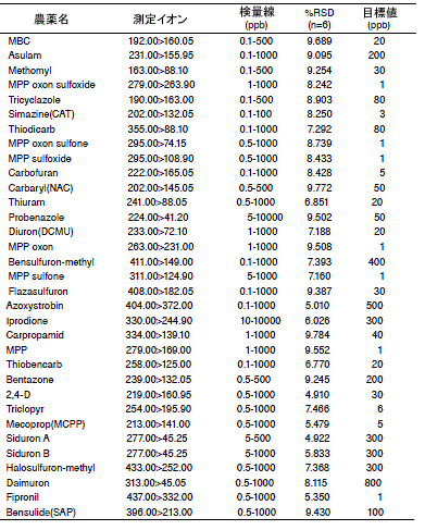 水質農薬の分析結果