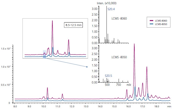 m/z184をモニターイオンとしたときのリン脂質（PC/SM）のプリカーサーイオンスキャン分析