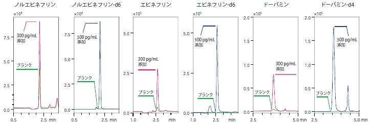 血漿試料にスパイクしたカテコールアミン3分画および重水素体（内部標準）のピーク検出例