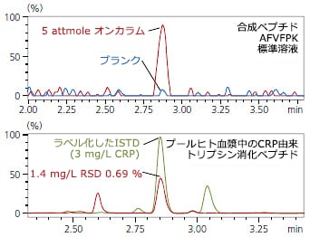 セミミクロ流量における卓越した高感度性能がもたらすCRP由来トリプシン消化ペプチドの分析例