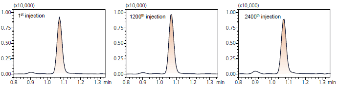 アルプラゾラムのMRMクロマトグラム（血漿添加：左から注入1回目，1200回目，2400回目）