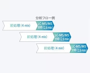 血液や尿サンプルの前処理から測定までを自動化