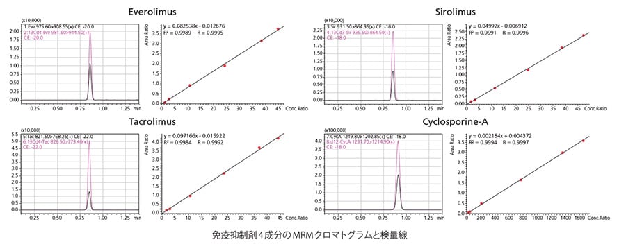 免疫抑制剤4成分のMRMクロマトグラムと検量線