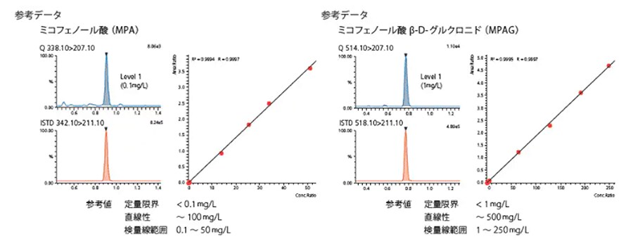 免疫抑制剤4成分のMRMクロマトグラムと検量線