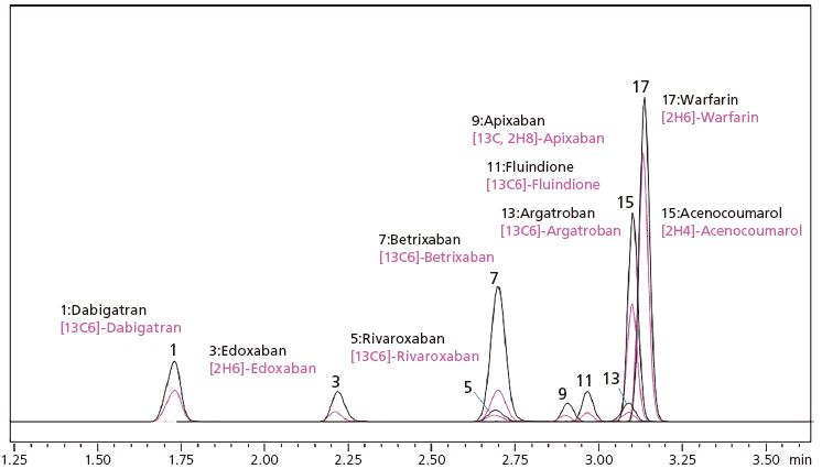 免疫抑制剤4成分のMRMクロマトグラムと検量線