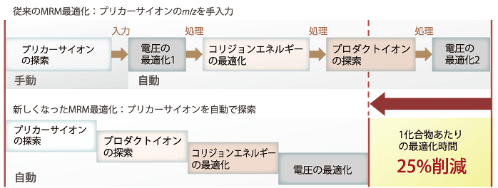 プリカーサイオン探索自動化により，MRM最適化時間を大幅短縮!