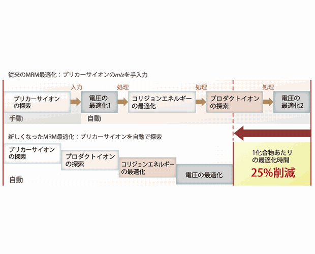 MRM最適化機能