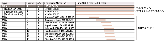 MRM + スキャン分析で信頼性の高い未知化合物（Untargeted)スクリーニングを実現!