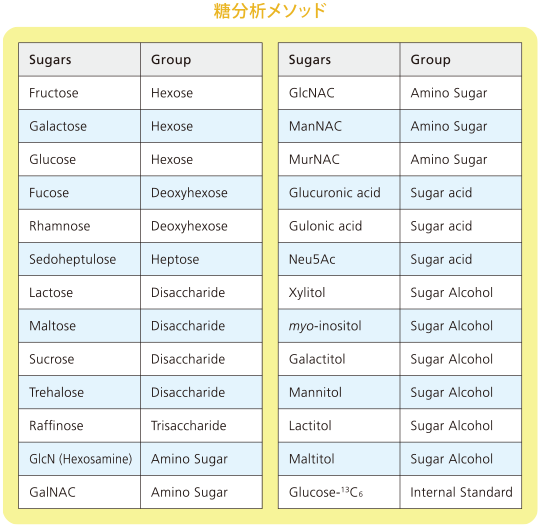 糖分析メソッド